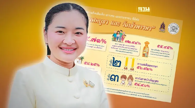 กระทรวงวัฒนธรรม เผยโพลวันอาสาฬหบูชา วันเข้าพรรษา 2567 คนไทยอยากทำบุญ ทำทาน