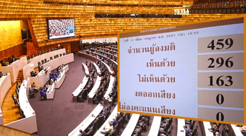 สภาโหวต 297 เสียง รับหลักการร่างกฎหมาย “เงินดิจิทัลวอลเล็ต” 1.22 แสนล้าน สภาโหวต 297 เสียง รับหลักการร่างกฎหมาย “เงินดิจิทัลวอลเล็ต” 1.22 แสนล้าน