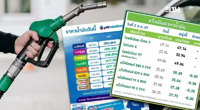 ราคาน้ำมันพรุ่งนี้2567 (3 ส.ค.) ปตท. บางจากลด 30 สตางค์ อัปเดตราคาล่าสุด
