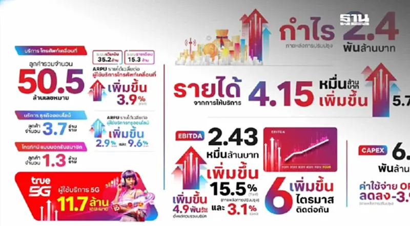 ทรู คอร์ปอเรชั่น ฟันกำไรไตรมาส 2 เกือบ 2.4 พันล้านบาท ทรู คอร์ปอเรชั่น ฟันกำไรไตรมาส 2 เกือบ 2.4 พันล้านบาท