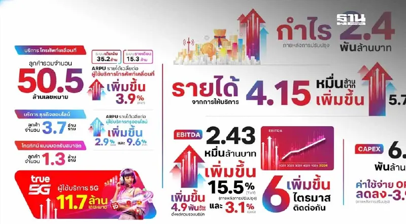 ทรู คอร์ปอเรชั่น ฟันกำไรไตรมาส 2 เกือบ 2.4 พันล้านบาท ทรู คอร์ปอเรชั่น ฟันกำไรไตรมาส 2 เกือบ 2.4 พันล้านบาท