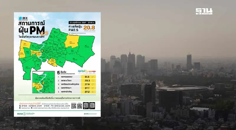 เช็คค่าฝุ่น PM 2.5 กทม. วันนี้ ไม่เกินมาตฐานทุกพื้นที่