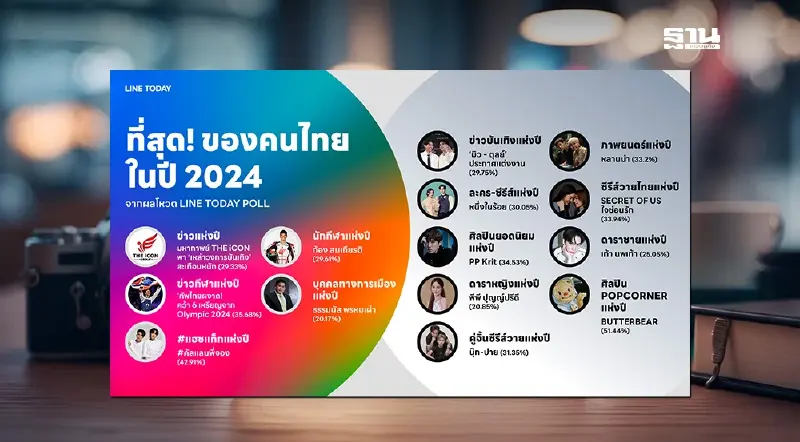 LINE TODAY สรุปปรากฏการณ์ที่สุดแห่งปี 2567 ของโลกแห่งคอนเทนต์ LINE TODAY สรุปปรากฏการณ์ที่สุดแห่งปี 2567 ของโลกแห่งคอนเทนต์