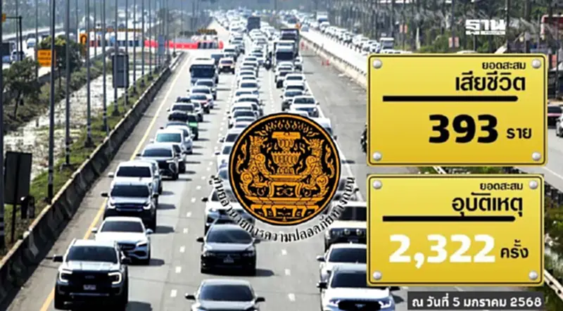 ศปถ. ย้ำทุกจังหวัดเข้มมาตรการวันสุดท้ายเทศกาลปีใหม่ 2568 ศปถ. ย้ำทุกจังหวัดเข้มมาตรการวันสุดท้ายเทศกาลปีใหม่ 2568