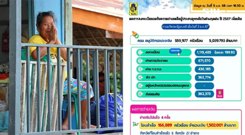 เตรียมโอนเงินช่วยเหลือผู้ประสบอุทกภัย 9,000 บาท ให้ประขาชน 5 จังหวัด เตรียมโอนเงินช่วยเหลือผู้ประสบอุทกภัย 9,000 บาท ให้ประขาชน 5 จังหวัด