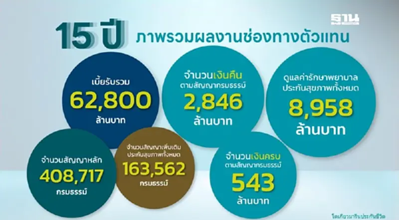 โตเกียวมารีนฯ ชู "ปีแห่งความรุ่งโรจน์" ยอดเบี้ย 6.2 หมื่นล้าน โตเกียวมารีนฯ ชู "ปีแห่งความรุ่งโรจน์" ยอดเบี้ย 6.2 หมื่นล้าน