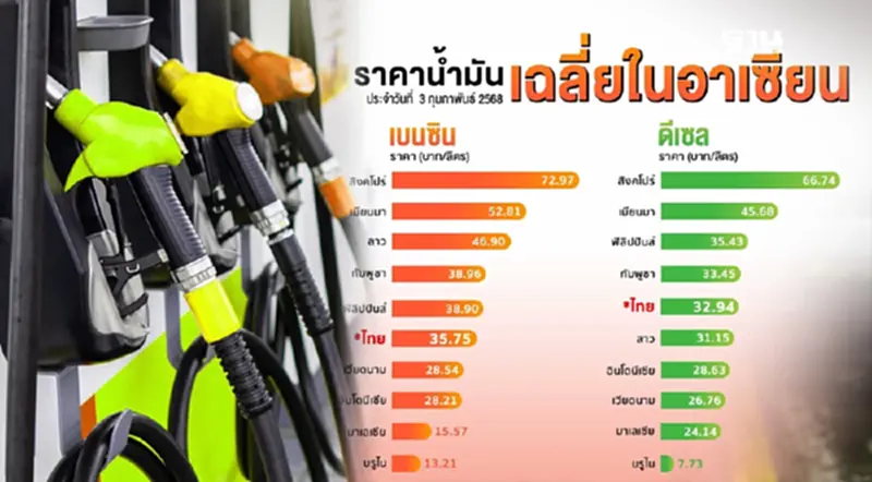 ราคาน้ำมันวันนี้ล่าสุด ไทยขายแพง-ถูกกว่าประเทศอาเซียน ราคาน้ำมันวันนี้ล่าสุด ไทยขายแพง-ถูกกว่าประเทศอาเซียน