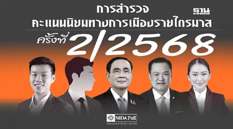 “นิด้าโพล” เปิดคะแนนนิยมการเมืองไตรมาส2 ดัน “ณัฐพงษ์ พรรคประชาชน” ครองอันดับหนึ่ง “นิด้าโพล” เปิดคะแนนนิยมการเมืองไตรมาส2 ดัน “ณัฐพงษ์ พรรคประชาชน” ครองอันดับหนึ่ง