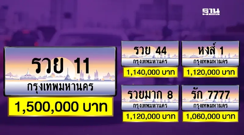 “กรมขนส่ง” ปิดประมูลทะเบียนรถเลขสวย “รวย 11” แตะ 1.5 ล้านบาท