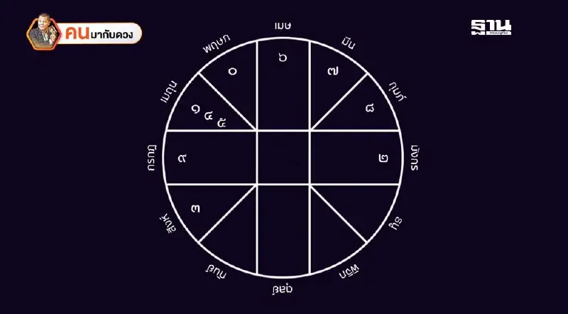 .ดาวอาทิตย์ย้ายร่วมดาวพฤหัส​ โยกดาวศุกร์ราศีเมษดวงชะตาเมือง พยากรณ์วันที่ 15 - 21 มิ.ย. 2568.