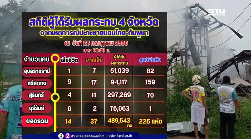 เปิดสถิติผู้ได้รับบาดเจ็บ-เสียชีวิต 4 จังหวัดอีสานใต้ จากสถานการณ์ไทย-กัมพูชา เปิดสถิติผู้ได้รับบาดเจ็บ-เสียชีวิต 4 จังหวัดอีสานใต้ จากสถานการณ์ไทย-กัมพูชา