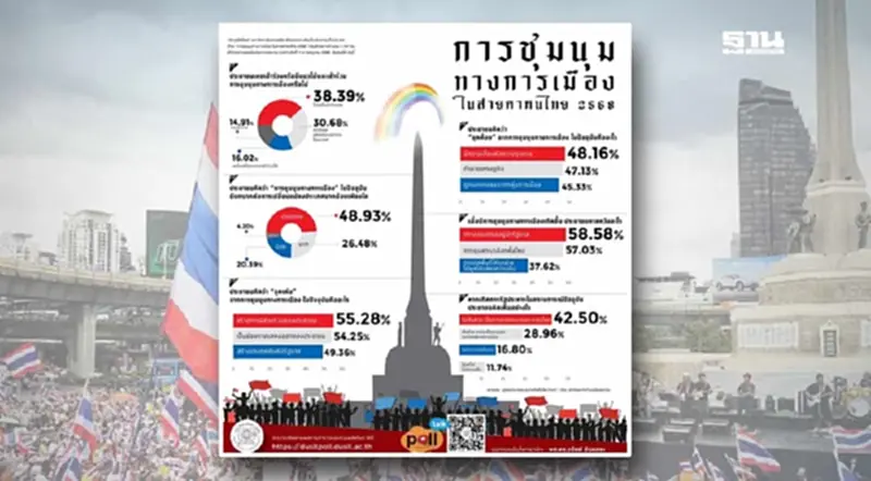 “สวนดุสิตโพล” ชี้ประชาชนไม่เอารัฐประหาร ละเมิดประชาธิปไตย “สวนดุสิตโพล” ชี้ประชาชนไม่เอารัฐประหาร ละเมิดประชาธิปไตย