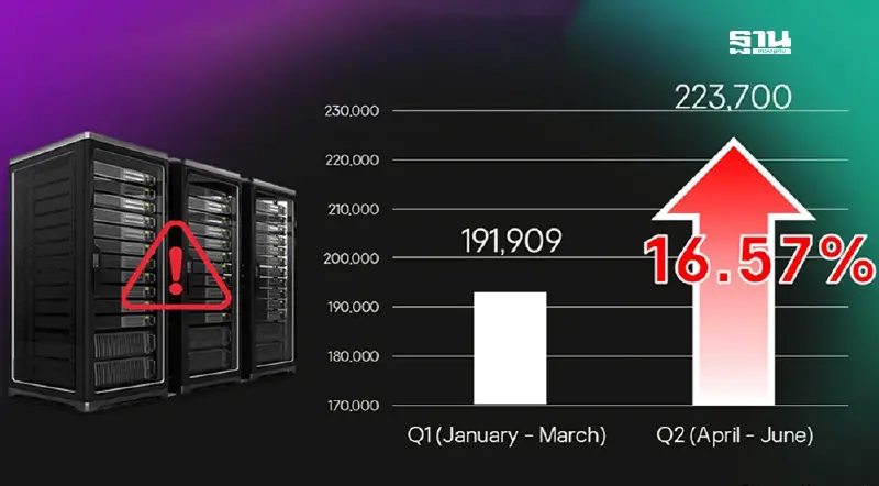ไตรมาส 2 ภัยไซเบอร์พุ่ง 16.57% เซิร์ฟเวอร์ไทยถูกเจาะเพิ่มต่อเนื่อง