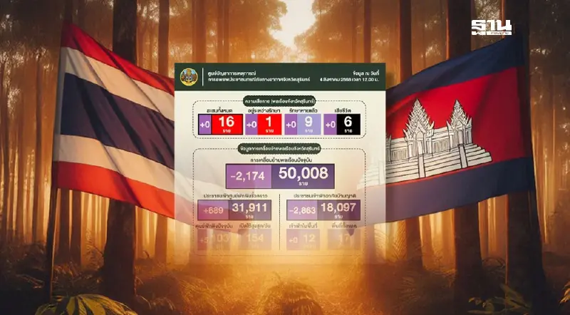 สุรินทร์ สรุป ความเสียหายเคลื่อนย้ายพลเรือน ชายแดนไทย - กัมพูชา