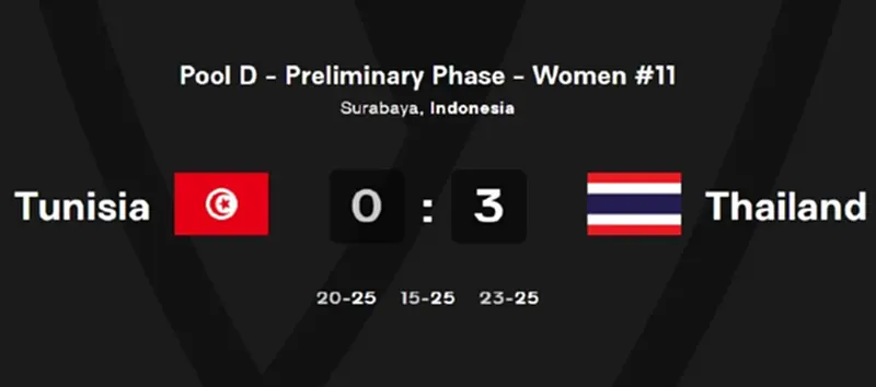 ผลวอลเลย์บอลหญิงไทย U21 ชนะตูนิเซีย 3-0 ประเดิมหรูศึกชิงแชมป์โลก ผลวอลเลย์บอลหญิงไทย U21 ชนะตูนิเซีย 3-0 ประเดิมหรูศึกชิงแชมป์โลก