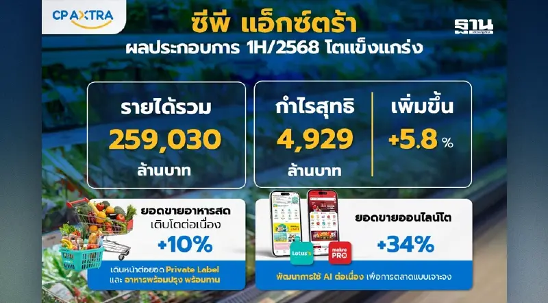 ซีพี แอ็กซ์ตร้า โตต่อเนื่อง ครึ่งปีแรกโชว์รายได้ 259,030 ล้าน ปันผล 0.18 บ./หุ้น