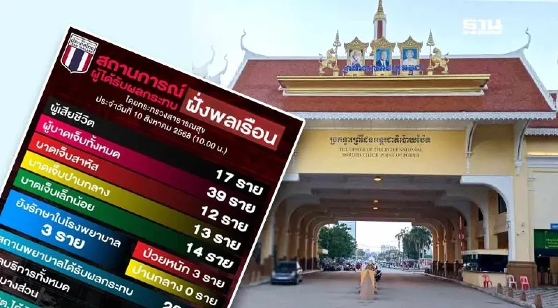 อัปเดต สถานการณ์ชายแดนไทย-กัมพูชา 10 ส.ค. 68 เสียชีวิต-บาดเจ็บเท่าไร