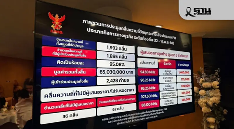 กสทช.ประกาศผลประมูลคลื่นความถี่วิทยุ FM ประเภทธุรกิจระดับท้องถิ่น ได้เงินรวม 65 ล้านบาท กสทช.ประกาศผลประมูลคลื่นความถี่วิทยุ FM ประเภทธุรกิจระดับท้องถิ่น ได้เงินรวม 65 ล้านบาท