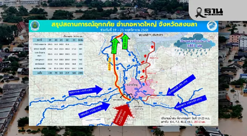 'น้ำท่วมหาดใหญ่' เริ่มทรงตัว กรมชลประทานคุมเข้มสถานการณ์–เฝ้าระวังต่อเนื่อง 24 ชม. 'น้ำท่วมหาดใหญ่' เริ่มทรงตัว กรมชลประทานคุมเข้มสถานการณ์–เฝ้าระวังต่อเนื่อง 24 ชม.