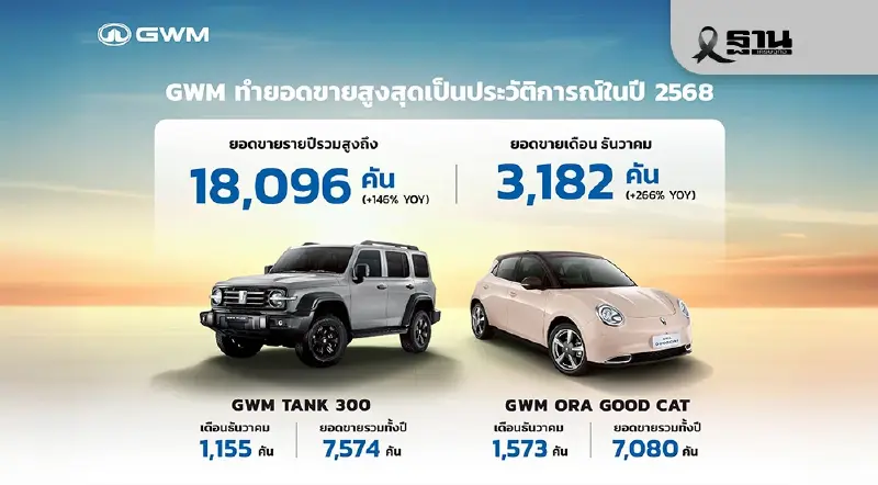 GWM สร้างสถิติยอดขายสูงสุดเป็นประวัติการณ์ ปิดปี 2568 ทะลุ 18,096 คัน