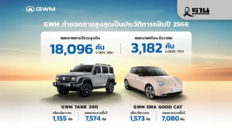GWM สร้างสถิติยอดขายสูงสุดเป็นประวัติการณ์ ปิดปี 2568 ทะลุ 18,096 คัน GWM สร้างสถิติยอดขายสูงสุดเป็นประวัติการณ์ ปิดปี 2568 ทะลุ 18,096 คัน