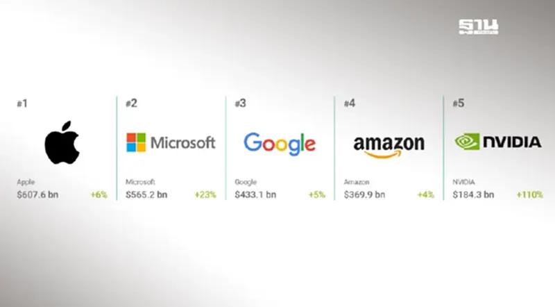 บิ๊กเทค 'Apple-Microsoft-Google-Amazon-NVIDIA' ครอง Top 5 แบรนด์มูลค่าสูงสุด บิ๊กเทค 'Apple-Microsoft-Google-Amazon-NVIDIA' ครอง Top 5 แบรนด์มูลค่าสูงสุด