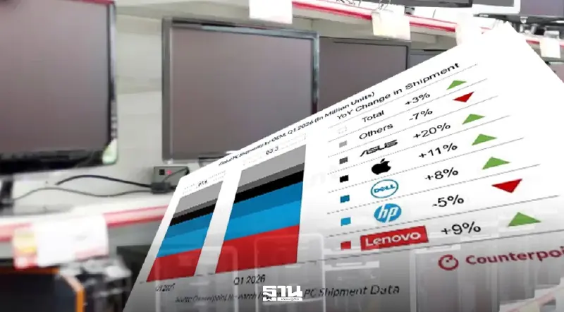 ตลาดพีซีโลกไตรมาสแรกฟื้น เปลี่ยนเครื่องใหม่ตัวเร่งหนุนตลาดโต 3.2%