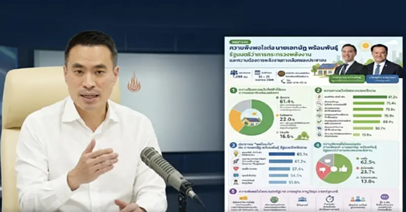 เปิดผลสำรวจ 2 โพล 'เอกนัฏ รมว.พลังงาน' คนไทยเชื่อมั่นกว่า 89% หวังค่าไฟ-น้ำมันลด" เปิดผลสำรวจ 2 โพล 'เอกนัฏ รมว.พลังงาน' คนไทยเชื่อมั่นกว่า 89% หวังค่าไฟ-น้ำมันลด"