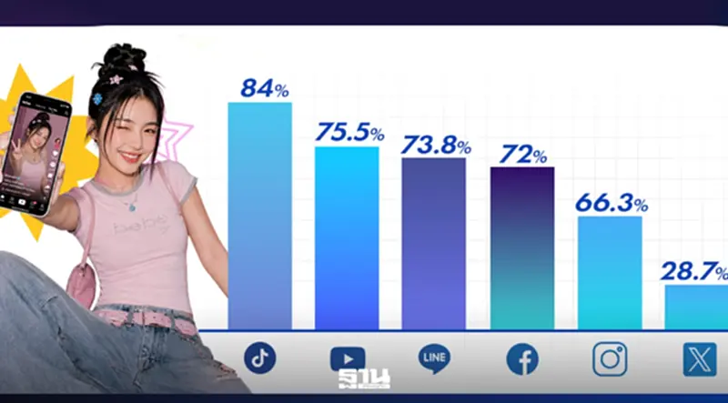 เผยผลวิจัย Gen Z ใช้ AI เซิร์ทหาข้อมูล ก่อนช้อปปิ้งผ่าน TikTok เผยผลวิจัย Gen Z ใช้ AI เซิร์ทหาข้อมูล ก่อนช้อปปิ้งผ่าน TikTok