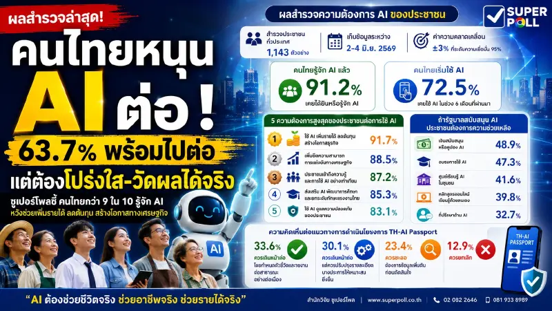 โพลชี้คนไทยหนุน AI ต่อ 63.7% แต่รัฐต้องโปร่งใส-วัดผลได้จริง