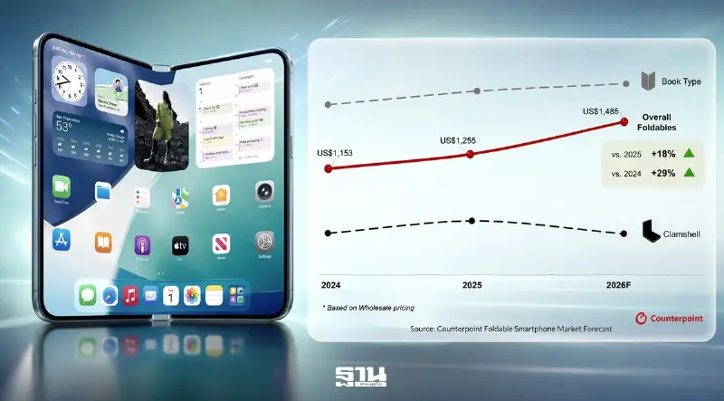 ตลาดสมาร์ทโฟนจอพับทั่วโลกกลับมาเติบโตในปี 69 โดยการคาดการณ์ว่า Apple จะเข้าสู่ตลาดเป็นปัจจัยสำคัญที่ช่วยเร่งการแข่งขันและยกระดับตลาดระดับพรีเมียม