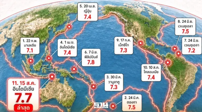 มัดรวมสถิติแผ่นดินไหวโลกปี 69 ขนาด 7 ขึ้นไป 11 ครั้ง ไทยควรเฝ้าระวังอะไร