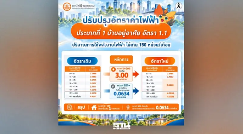 MEA แจ้งปรับลดอัตราค่าไฟบ้านตามมติ กกพ. เริ่มรอบบิลกันยายน 2569 MEA แจ้งปรับลดอัตราค่าไฟบ้านตามมติ กกพ. เริ่มรอบบิลกันยายน 2569