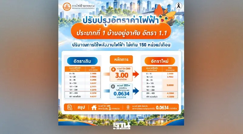 MEA แจ้งปรับลดอัตราค่าไฟบ้านตามมติ กกพ. เริ่มรอบบิลกันยายน 2569