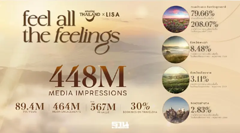 ททท. ฉลองความสำเร็จ Amazing Thailand Ambassador สร้างการรับรู้ทะลุ 448 ล้านครั้ง ททท. ฉลองความสำเร็จ Amazing Thailand Ambassador สร้างการรับรู้ทะลุ 448 ล้านครั้ง
