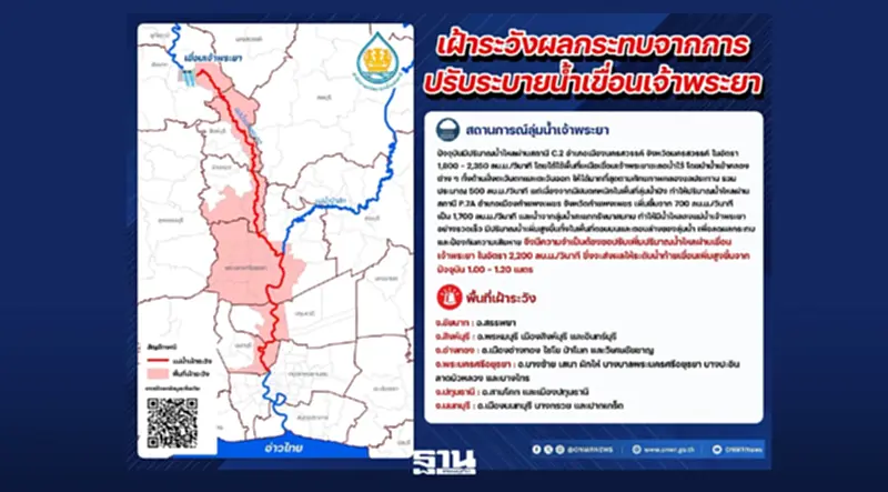 สทนช. ออกประกาศเตือน 6 จังหวัดท้ายเขื่อนเจ้าพระยา รับมือระดับน้ำเพิ่มสูงขึ้น หลังเตรียมปรับเพิ่มการระบายน้ำ ย้ำประชาชนริมน้ำเฝ้าระวังด่วน สทนช. ออกประกาศเตือน 6 จังหวัดท้ายเขื่อนเจ้าพระยา รับมือระดับน้ำเพิ่มสูงขึ้น หลังเตรียมปรับเพิ่มการระบายน้ำ ย้ำประชาชนริมน้ำเฝ้าระวังด่วน